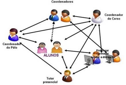 Resultado de imagem para sistema ead tutor professor aluno