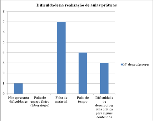 Como dar aulas práticas de Ciências sem laboratório?