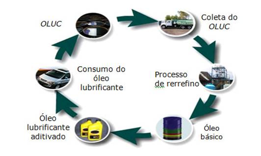 ESG NA LOGÍSTICA: O DESCARTE RESPONSÁVEL DE ÓLEO LUBRIFICANTE USADO