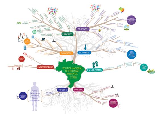 Tradução de Esquema conceitual de geogames e geodesign. Fonte