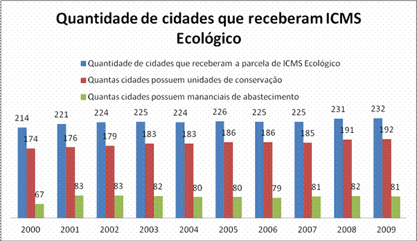 O que é o ICMS Ecológico - ((o))eco